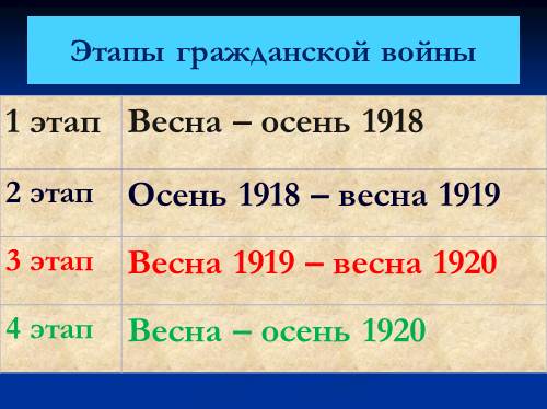 Гражданская Война России 1918 Кратко
