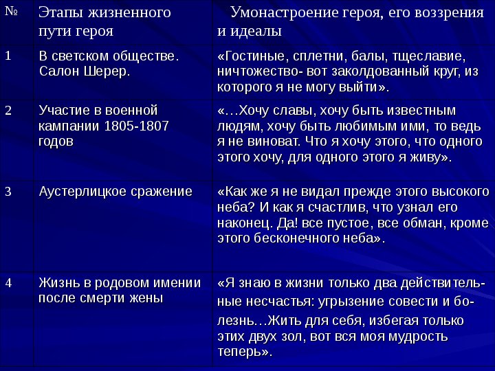 Реферат: Образ Андрея Болконского в романе Л.Н. Толстого Война и мир