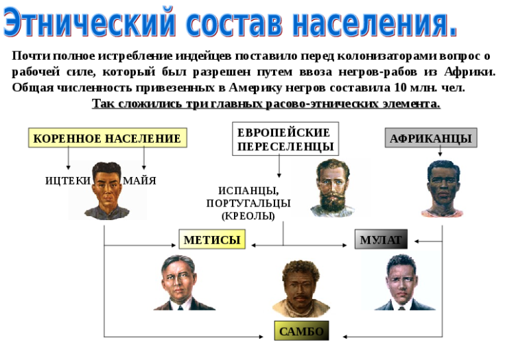 Этнический состав это. Этнический состав населения Латинской Америки. Состав населения Латинской Америки. Этнический состав населения Африки. Основные группы населения Латинской Америки.