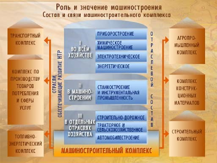 Курсовая работа по теме Роль и значение машиностроительного комплекса в структуре народного хозяйства России 